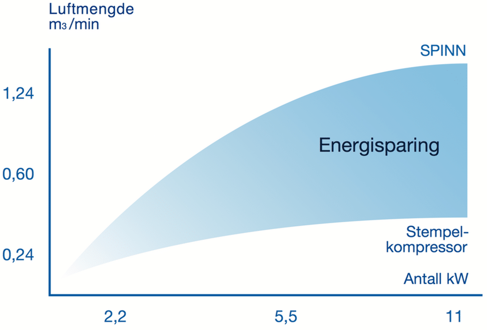 Energisparing